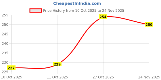 flipkart.com hotstyle CR-1 Sneakers For Men hotstyle Price History Graph from 10 Oct 2025 to 24 Nov 2025