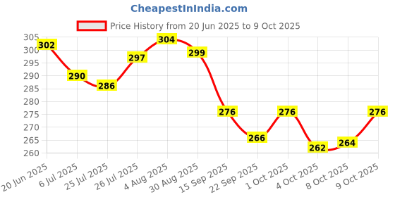 flipkart.com hotstyle Designer Boots For Men hotstyle Price History Graph from 20 Jun 2025 to 4 Oct 2025