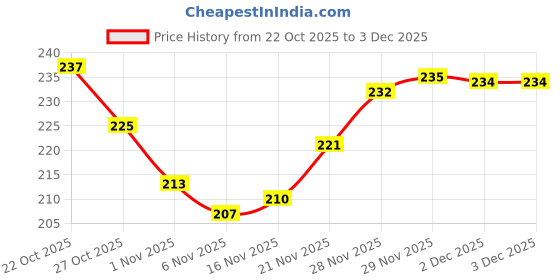 flipkart.com hotstyle Designer Loafers For Men hotstyle Price History Graph from 22 Oct 2025 to 3 Dec 2025