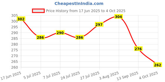 flipkart.com hotstyle Designer Sneakers For Men hotstyle Price History Graph from 17 Jun 2025 to 4 Oct 2025