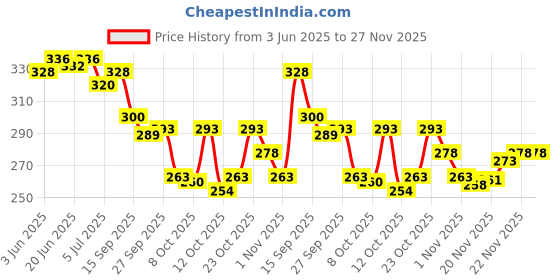 flipkart.com hotstyle FAST Trendy Loafers For Men hotstyle Price History Graph from 3 Jun 2025 to 26 Nov 2025