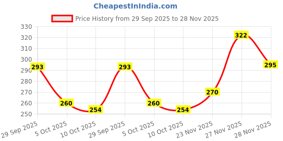 flipkart.com hotstyle FAST Trendy Loafers For Men hotstyle Price History Graph from 29 Sep 2025 to 27 Nov 2025