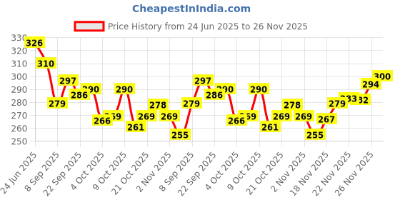 flipkart.com hotstyle FAST Trendy Loafers For Men hotstyle Price History Graph from 24 Jun 2025 to 26 Nov 2025