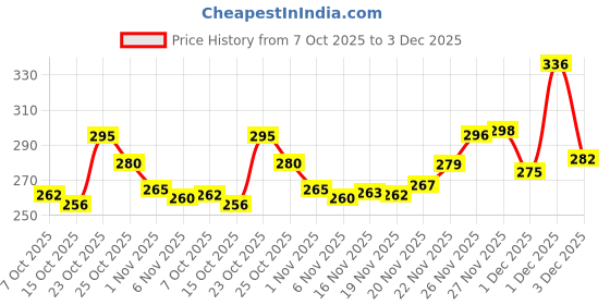 flipkart.com hotstyle FAST Trendy Loafers For Men hotstyle Price History Graph from 7 Oct 2025 to 1 Dec 2025