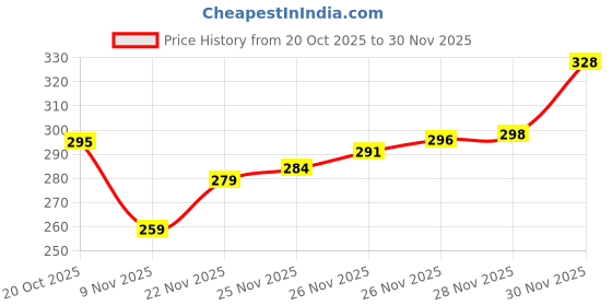 flipkart.com hotstyle FAST Trendy Loafers For Men hotstyle Price History Graph from 20 Oct 2025 to 30 Nov 2025