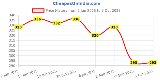 flipkart.com hotstyle FAST Trendy Running Shoes For Men hotstyle Price History Graph from 2 Jun 2025 to 5 Oct 2025