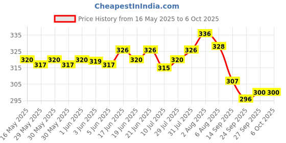 flipkart.com hotstyle FAST Trendy Running Shoes For Men hotstyle Price History Graph from 16 May 2025 to 6 Oct 2025