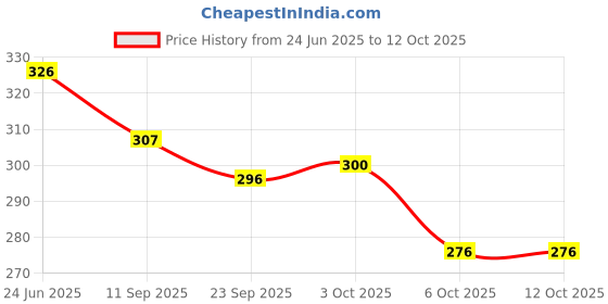 flipkart.com hotstyle FAST Trendy Running Shoes For Men hotstyle Price History Graph from 24 Jun 2025 to 12 Oct 2025