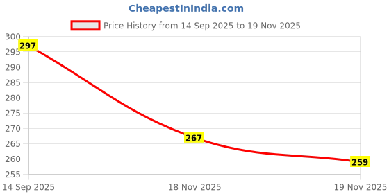 flipkart.com hotstyle FAST Trendy Sneakers For Men hotstyle Price History Graph from 14 Sep 2025 to 19 Nov 2025