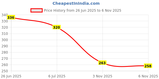 flipkart.com hotstyle FAST Trendy Trainer Execellent Running Gear Lace-Ups Sporty Boots For Men hotstyle Price History Graph from 26 Jun 2025 to 6 Nov 2025