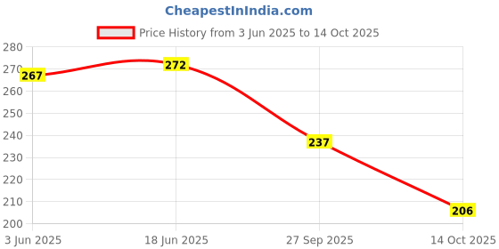flipkart.com hotstyle JETEX Loafers For Men hotstyle Price History Graph from 3 Jun 2025 to 14 Oct 2025