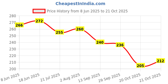 flipkart.com hotstyle JETEX Loafers For Men hotstyle Price History Graph from 8 Jun 2025 to 20 Oct 2025
