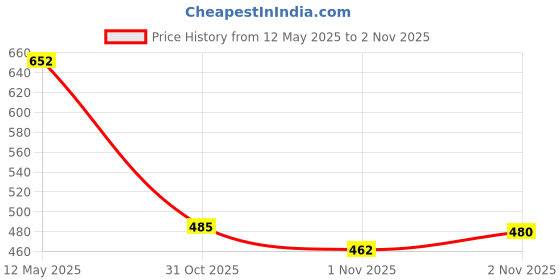 flipkart.com hotstyle Lightweight Durable Running Shoes For Men hotstyle Price History Graph from 12 May 2025 to 1 Nov 2025