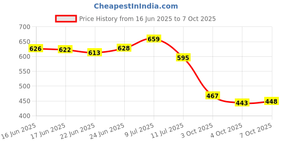 flipkart.com hotstyle Lightweight Durable Sneakers For Men hotstyle Price History Graph from 16 Jun 2025 to 7 Oct 2025