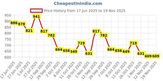 flipkart.com hotstyle Loafers For Men hotstyle Price History Graph from 17 Jun 2025 to 18 Nov 2025