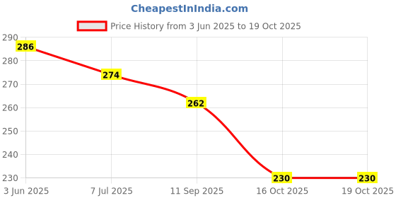 flipkart.com hotstyle Loafers For Men hotstyle Price History Graph from 3 Jun 2025 to 16 Oct 2025