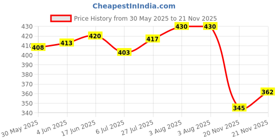 flipkart.com hotstyle Loafers For Men hotstyle Price History Graph from 30 May 2025 to 21 Nov 2025