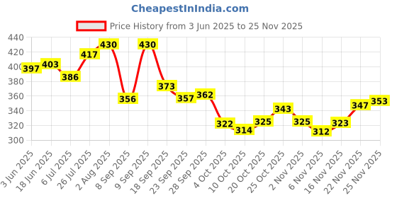 flipkart.com hotstyle Loafers For Men hotstyle Price History Graph from 3 Jun 2025 to 22 Nov 2025