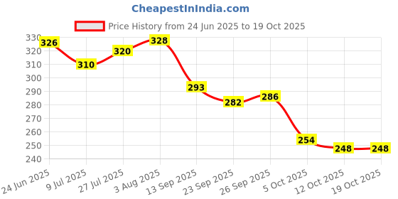 flipkart.com hotstyle Loafers For Men hotstyle Price History Graph from 24 Jun 2025 to 17 Oct 2025