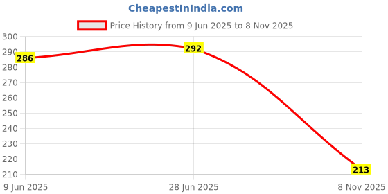 flipkart.com hotstyle Loafers For Men hotstyle Price History Graph from 9 Jun 2025 to 8 Nov 2025