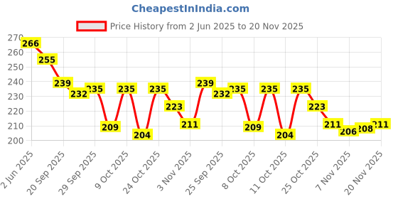 flipkart.com hotstyle Loafers For Men hotstyle Price History Graph from 2 Jun 2025 to 20 Nov 2025