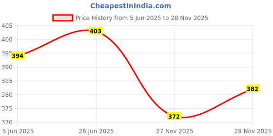 flipkart.com hotstyle Loafers For Men hotstyle Price History Graph from 5 Jun 2025 to 27 Nov 2025