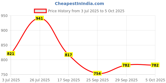 flipkart.com hotstyle Loafers For Men hotstyle Price History Graph from 3 Jul 2025 to 5 Oct 2025