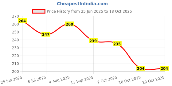 flipkart.com hotstyle Loafers For Men hotstyle Price History Graph from 25 Jun 2025 to 18 Oct 2025