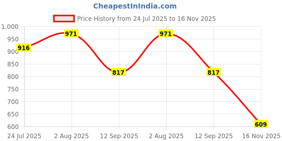 flipkart.com hotstyle Loafers For Men hotstyle Price History Graph from 24 Jul 2025 to 16 Nov 2025