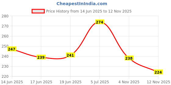 flipkart.com hotstyle Loafers For Men hotstyle Price History Graph from 14 Jun 2025 to 12 Nov 2025
