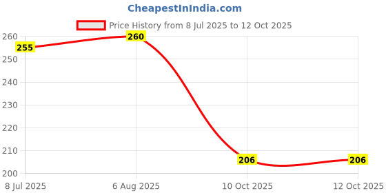 flipkart.com hotstyle Loafers For Men hotstyle Price History Graph from 8 Jul 2025 to 12 Oct 2025
