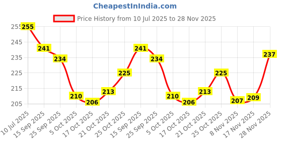 flipkart.com hotstyle Loafers For Men hotstyle Price History Graph from 10 Jul 2025 to 28 Nov 2025