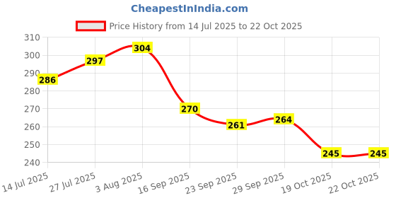 flipkart.com hotstyle Loafers For Men hotstyle Price History Graph from 14 Jul 2025 to 22 Oct 2025