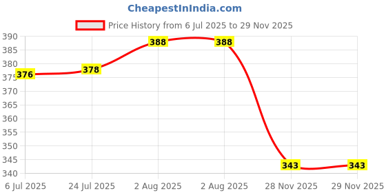 flipkart.com hotstyle Loafers For Men hotstyle Price History Graph from 6 Jul 2025 to 28 Nov 2025