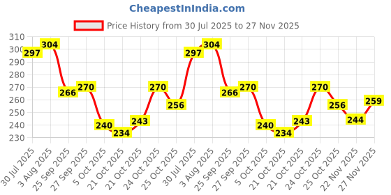 flipkart.com hotstyle Loafers For Men hotstyle Price History Graph from 30 Jul 2025 to 27 Nov 2025