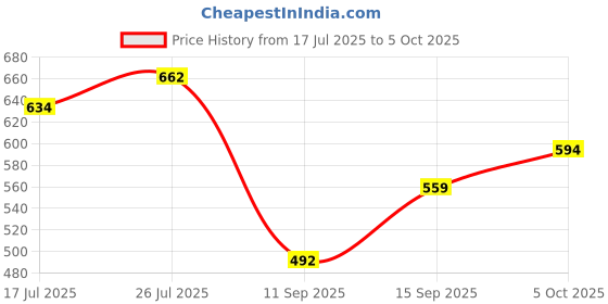 flipkart.com hotstyle Loafers For Men hotstyle Price History Graph from 17 Jul 2025 to 5 Oct 2025