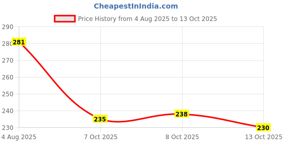 flipkart.com hotstyle Loafers For Men hotstyle Price History Graph from 4 Aug 2025 to 13 Oct 2025