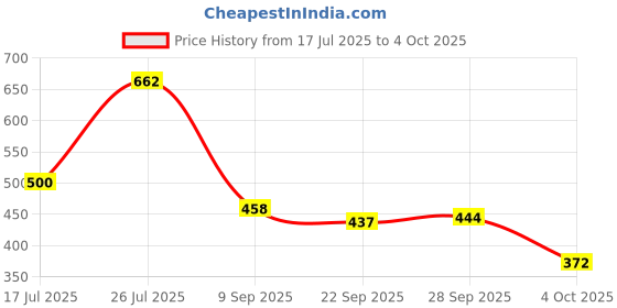 flipkart.com hotstyle Loafers For Men hotstyle Price History Graph from 17 Jul 2025 to 4 Oct 2025