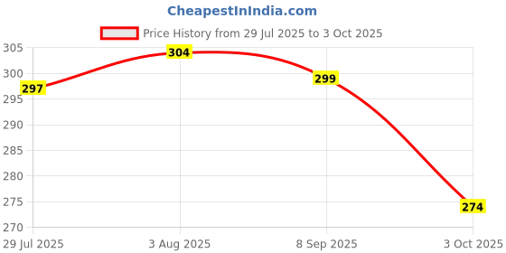 flipkart.com hotstyle Loafers For Men hotstyle Price History Graph from 29 Jul 2025 to 3 Oct 2025
