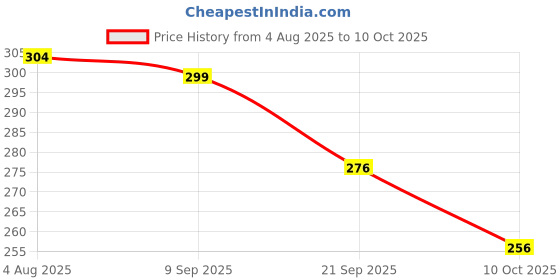 flipkart.com hotstyle Loafers For Men hotstyle Price History Graph from 4 Aug 2025 to 10 Oct 2025