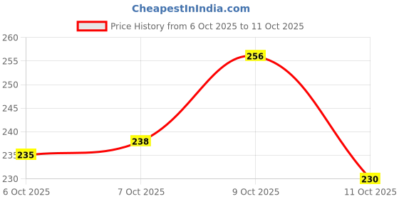 flipkart.com hotstyle Loafers For Men hotstyle Price History Graph from 6 Oct 2025 to 11 Oct 2025
