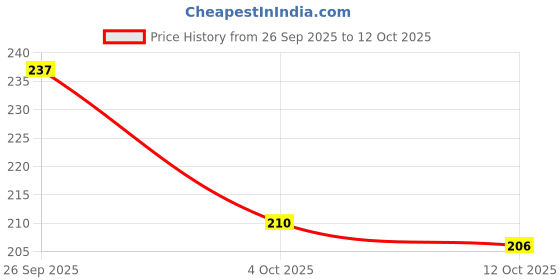 flipkart.com hotstyle Loafers For Men hotstyle Price History Graph from 26 Sep 2025 to 12 Oct 2025