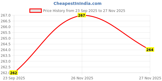 flipkart.com hotstyle Loafers For Men hotstyle Price History Graph from 23 Sep 2025 to 27 Nov 2025