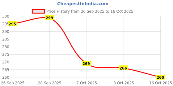 flipkart.com hotstyle Loafers For Men hotstyle Price History Graph from 26 Sep 2025 to 8 Oct 2025