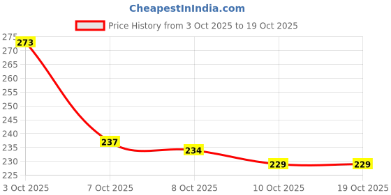 flipkart.com hotstyle Loafers For Men hotstyle Price History Graph from 3 Oct 2025 to 18 Oct 2025