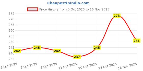 flipkart.com hotstyle Loafers For Men hotstyle Price History Graph from 5 Oct 2025 to 16 Nov 2025