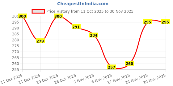 flipkart.com hotstyle Loafers For Men hotstyle Price History Graph from 11 Oct 2025 to 28 Nov 2025