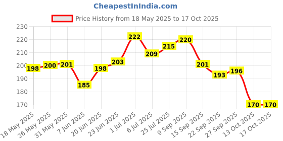 flipkart.com hotstyle Men Clogs Sandal hotstyle Price History Graph from 18 May 2025 to 16 Oct 2025