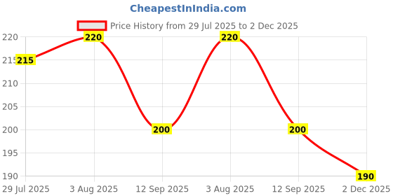 flipkart.com hotstyle Men Clogs Sandal hotstyle Price History Graph from 29 Jul 2025 to 2 Dec 2025