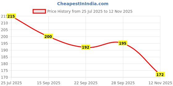 flipkart.com hotstyle Men Clogs Sandal hotstyle Price History Graph from 25 Jul 2025 to 12 Nov 2025